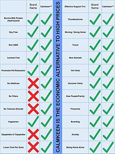 225 mg 60 Count Nutritional Supplement for Medium Dogs 23 Pounds and Up (Formerly Calmkene)