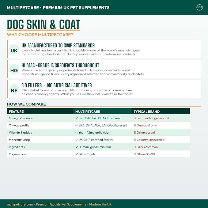 Dog Skin & Coat Supplement | Omega 3-6-9 Softgel Capsules | EPA, DHA & Linoleic Acid | Reduces Itching, Shedding & Dry Skin | Visibly Shinier Coat | Human Grade Ingredients | UK GMP | 120 Count