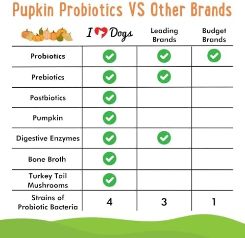iHeartDogs Pupkin Probiotics, Prebiotics & Fiber for Dogs with Pumpkin