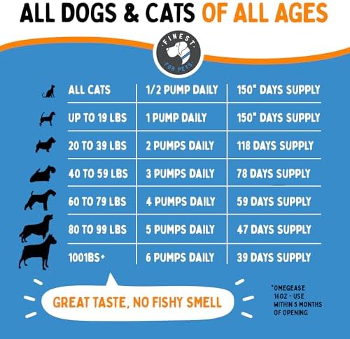 100% Pure Fish Oil for Dogs & Cats (1,545mg Omega 3 per Teaspoon) 16oz. Loaded with EPA & DHA for Joints, Skin & Coat, Itching, Heart & Immune Health. Stronger Than Salmon Oil. Unflavored Omegease.