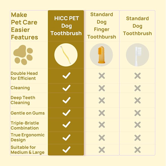HICC PET Toothbrush for Dogs & Large Cats, Vet-Recommended Ergonomic Pet Toothbrush for Easy Teeth Cleaning, Gentle on Gums, Cat & Dog Dental Care, Improves Oral Hygiene. Toothpaste Not Included