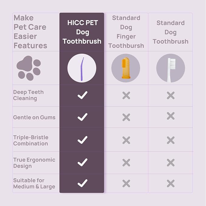 HICC PET Toothbrush for Cats & Small Dogs, Vet-Recommended Ergonomic Pet Toothbrush for Easy Teeth Cleaning, Gentle on Gums, Cat & Dog Dental Care, Improves Oral Hygiene. Toothpaste Not Included