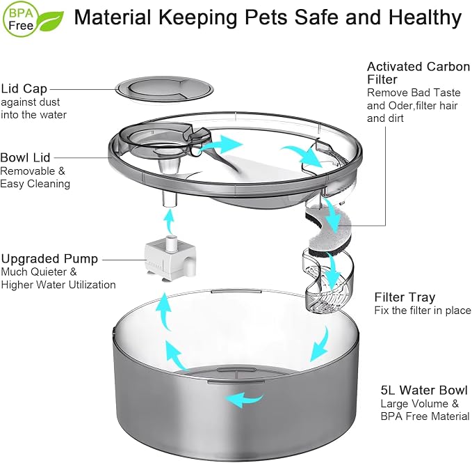 NPET Large Dog Water Fountain,169oz/5L Deep Drinking Area Automatic Pet Fountains Filtration Water Dispenser with Quiet Pump for Cats Dogs