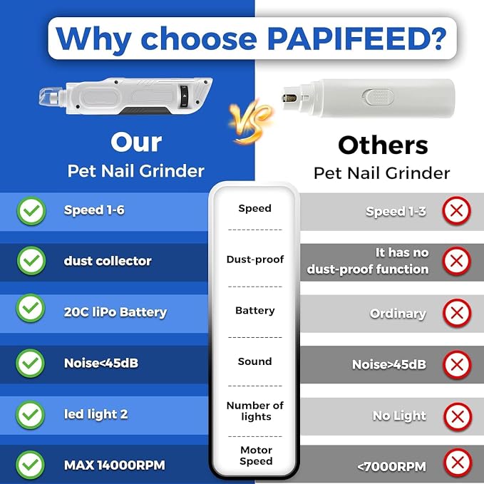 PAPIFEED 6-Speed Dog & Cat Nail Grinder, Dust Collection