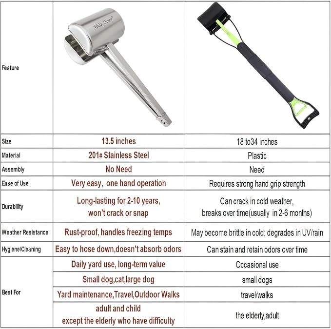 13.5" Stainless Steel Metal Pooper Scooper for Small Dog | Heavy Duty, Very Easy to Use, One-Hand Operation, For Yard & Outdoor Walks, Works on Grass, Gravel, Concrete