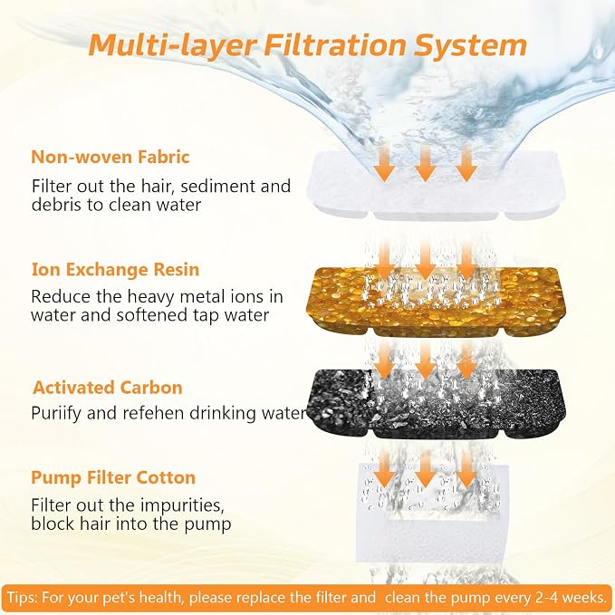 BOORCA 5L Wireless Cat Water Fountain Filters 6 Pieces Triple Filtration System Replacement Filter Fit for 5L Cat Pet Fountain, 6 Filtration System and 2 Pre-Filter Sponges