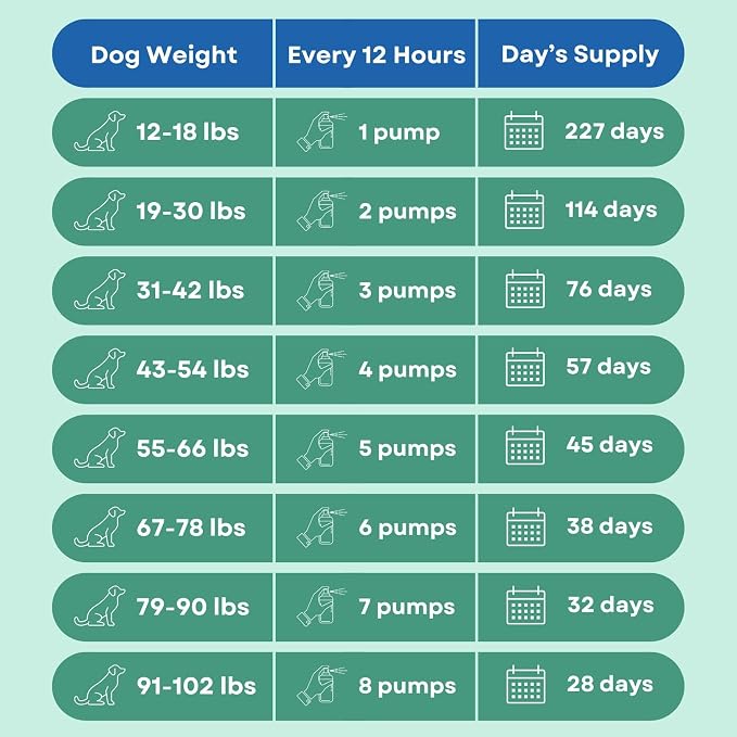 Dr. Fossum's Hemp Calming & Mobility Supplement for Dogs 6lbs & Over, Omega, 6lbs