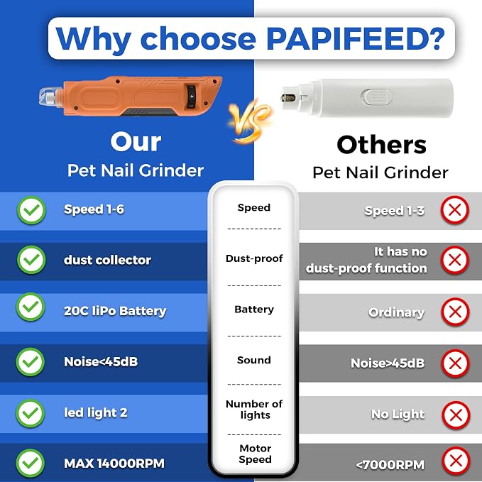 PAPIFEED 6-Speed Pet Nail Grinder with Dual LED, Orange