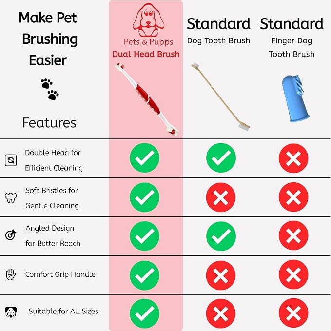 Pet Toothbrush for Dogs, Cats with Soft Bristles - Easy Teeth Cleaning & Dental Care, Non Slip Dual Head Dog Toothbrush for Medium & Large Pets, Toothpaste Not Included (Pack of 2(Blue & Pink))