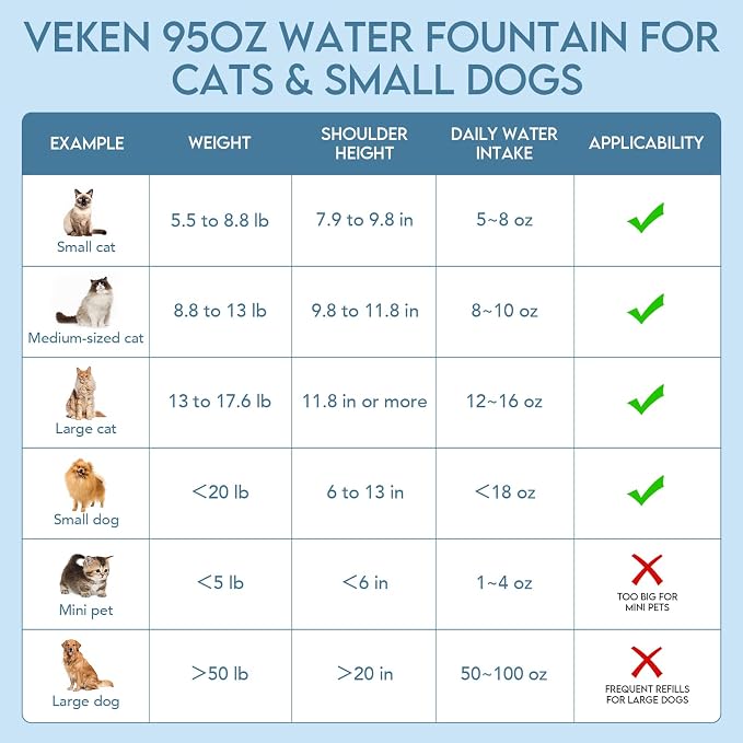 Veken Innovation Award Winner 95oz/2.8L Pet Fountain, Automatic Cat Water Fountain Dog Water Dispenser with Replacement Filters for Cats, Dogs, Multiple Pets (Space Black, Plastic)