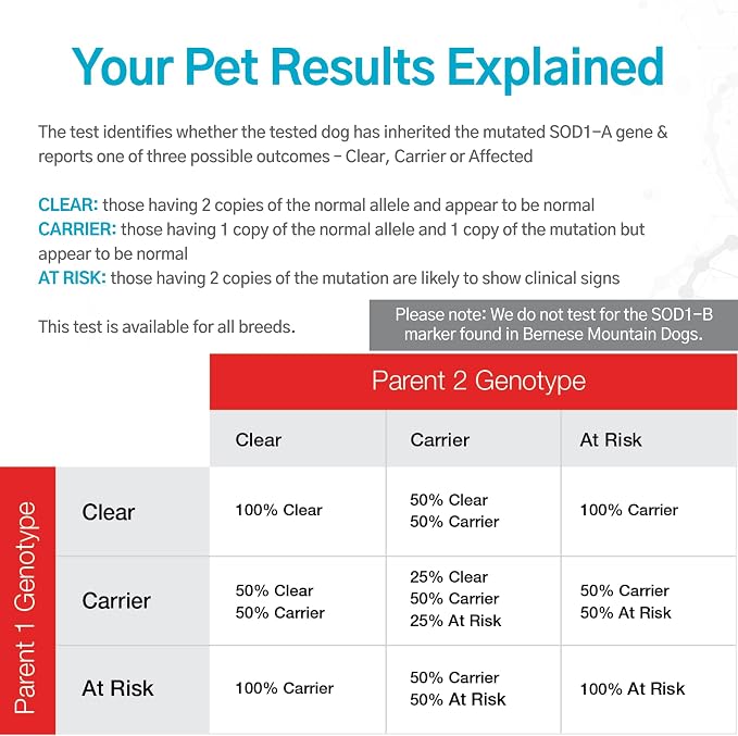 Dog Degenerative Myelopathy (DM) DNA Test