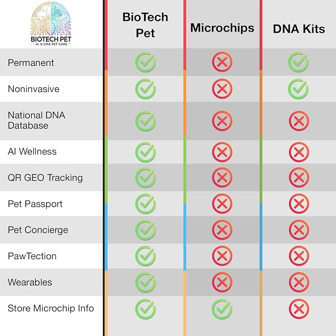 BioTech Pet AI & DNA Pet Care System