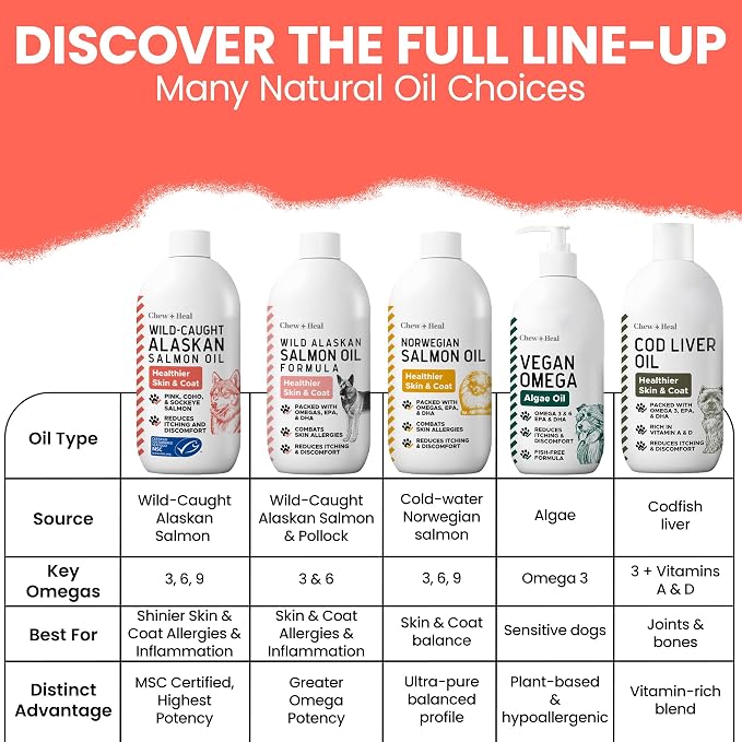 Alaskan Salmon Oil for Dogs and Cats 8oz - Fish Oil Omega 3 EPA & DHA for Skin and Coat, Shedding, Itchy Skin and Allergies, Joint Support - Liquid with Pump, MSC Certified, Made in USA - Chew + Heal