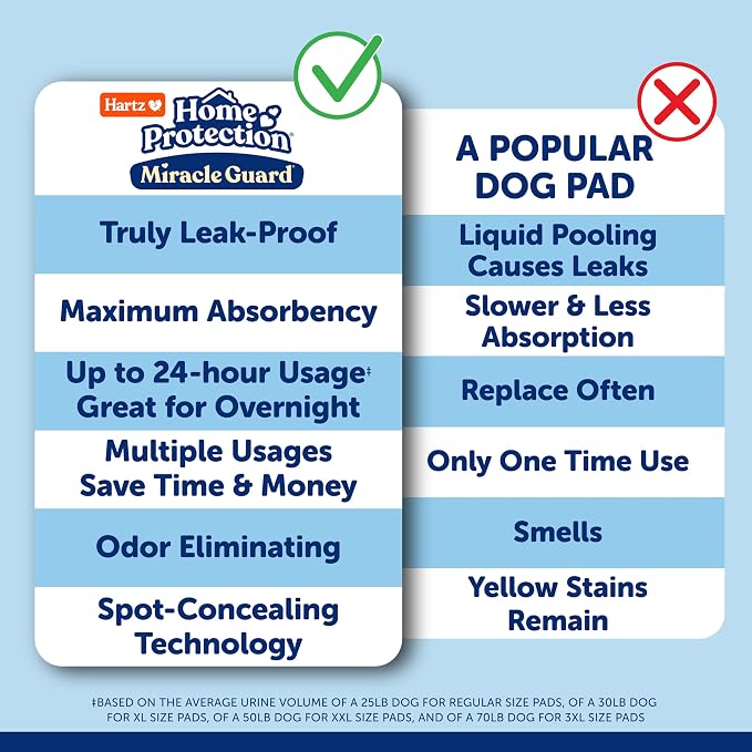 Hartz Miracle Guard Dog and Puppy Dog Pads Max Absorbency 24 Hour Use Odor Eliminating No Leaks, X-Large Size 30 Count
