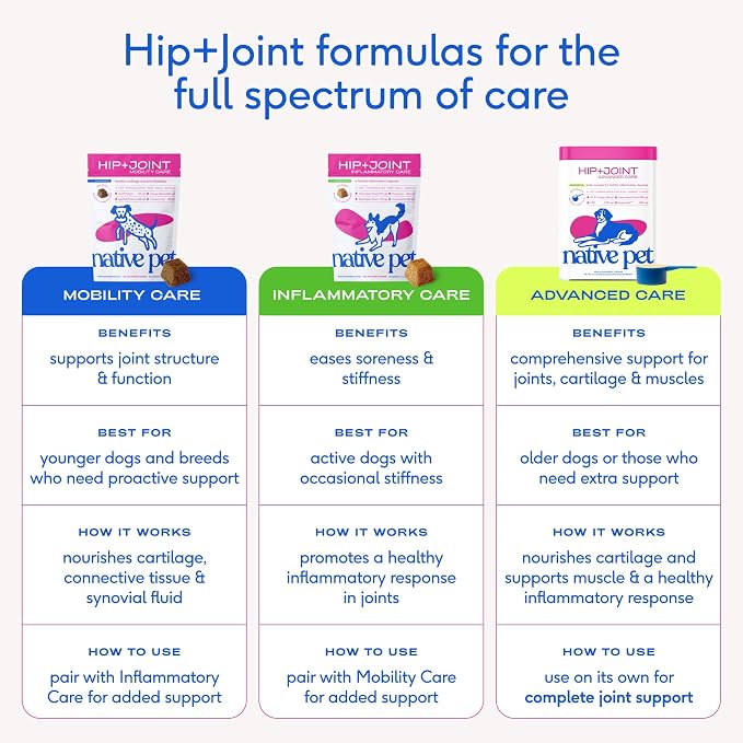 Native Pet Mobility Care - Hip & Joint Supplement for Dogs - UC-II Collagen, Egg Shell Membrane & Hyaluronic Acid - Dog Joint Supplement Chews Supports Cartilage, Mobility & Flexibility - 120 Chews