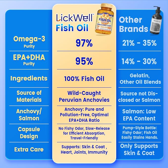 Fish Oil Pet Up to 97% Omega 3, 600 mg Omega 3 Per Soft Gel, Dog Fish Oil Supplement ≥95% EPA and DHA, Promotes Skin, Coat, Joint, and Immune Health, 100 Capsules