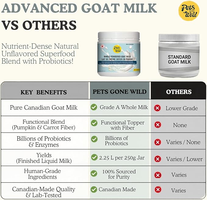 Pets Gone Wild Goat Milk Powder for Dogs & Cats Dog Food Topper | 250g